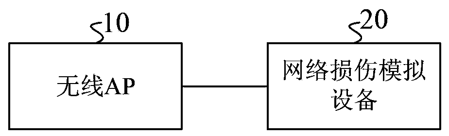 Network Impairment Simulation System and Method