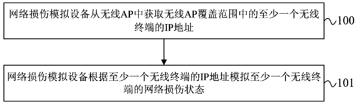 Network Impairment Simulation System and Method