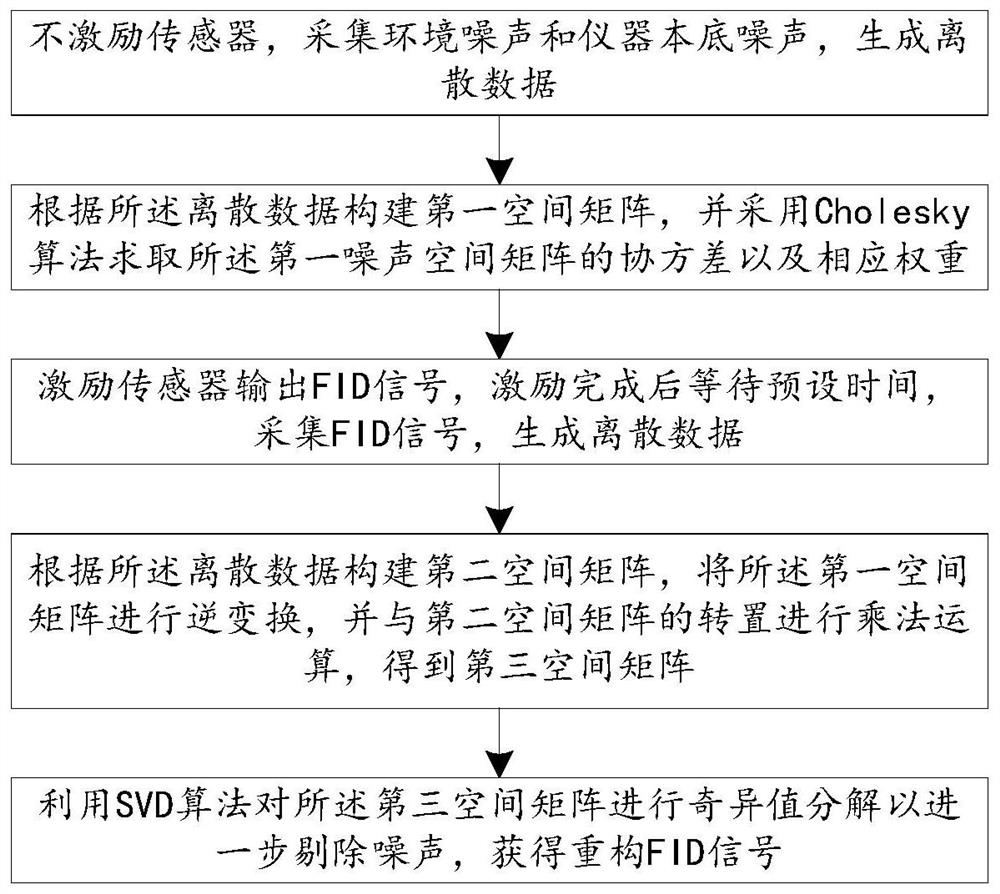 A noise suppression system and method suitable for proton magnetic precession signal