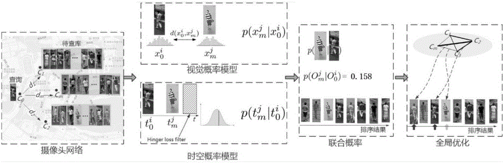 Spatial-temporal constraint-based target re-identification method