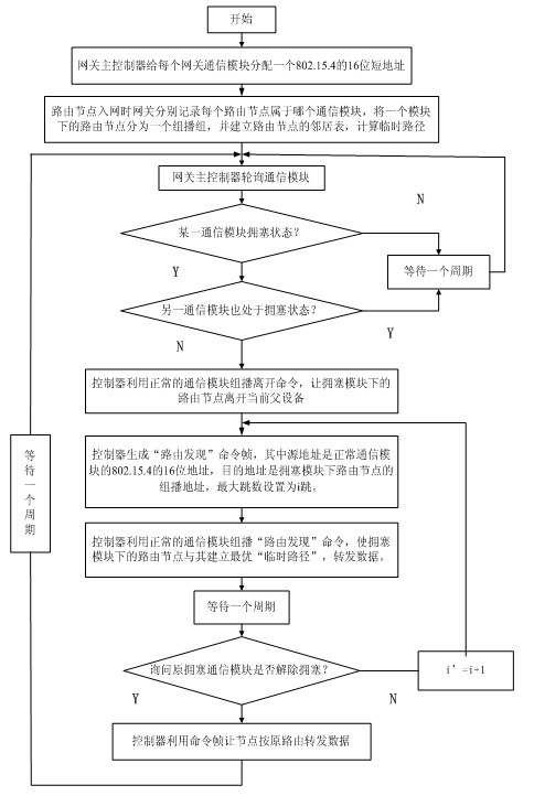 Device and method used for controlling sensor network gateway congestion and based on multiple communication modules
