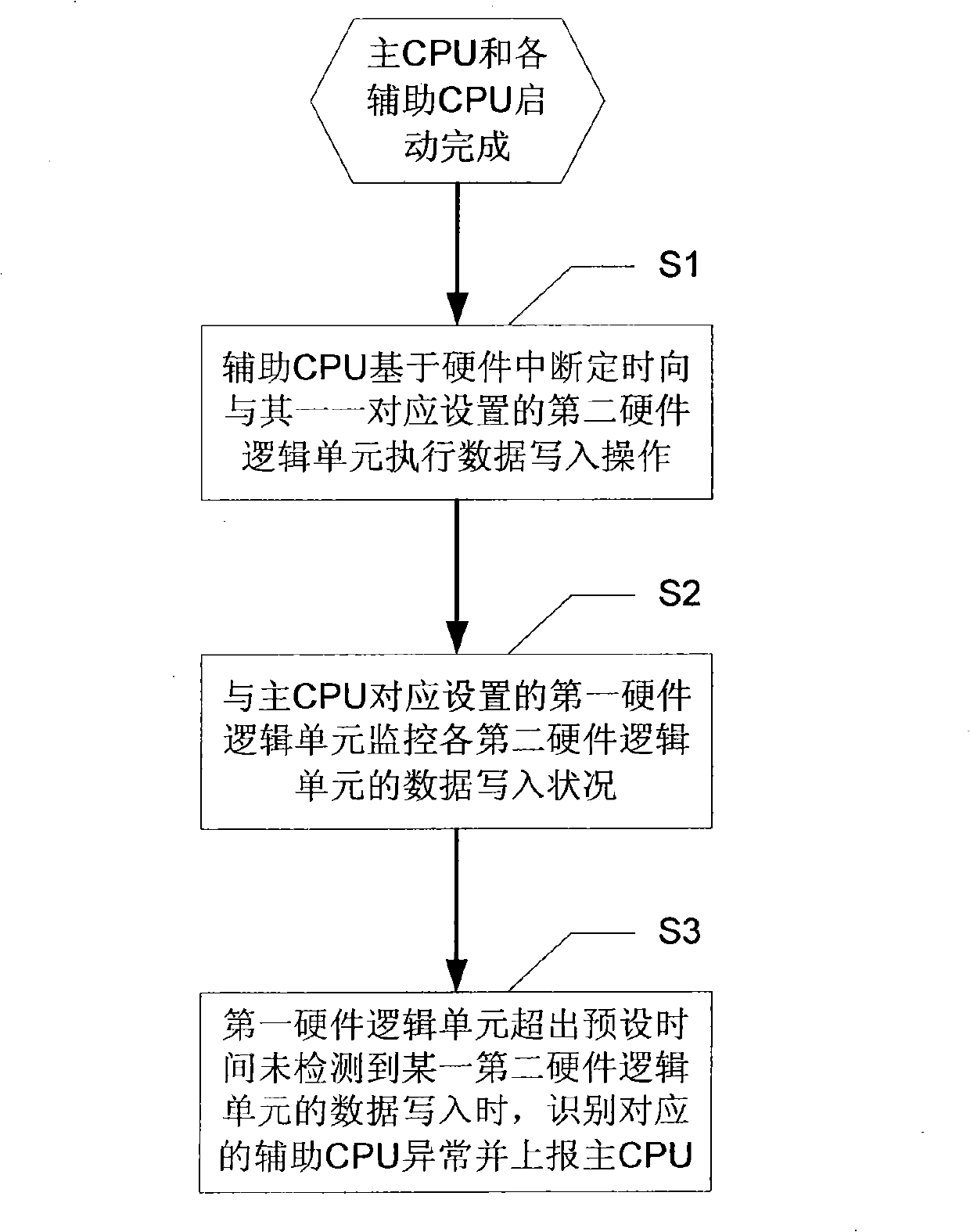 Method, system, component and multi-CPU equipment for detecting auxiliary CPU operating status