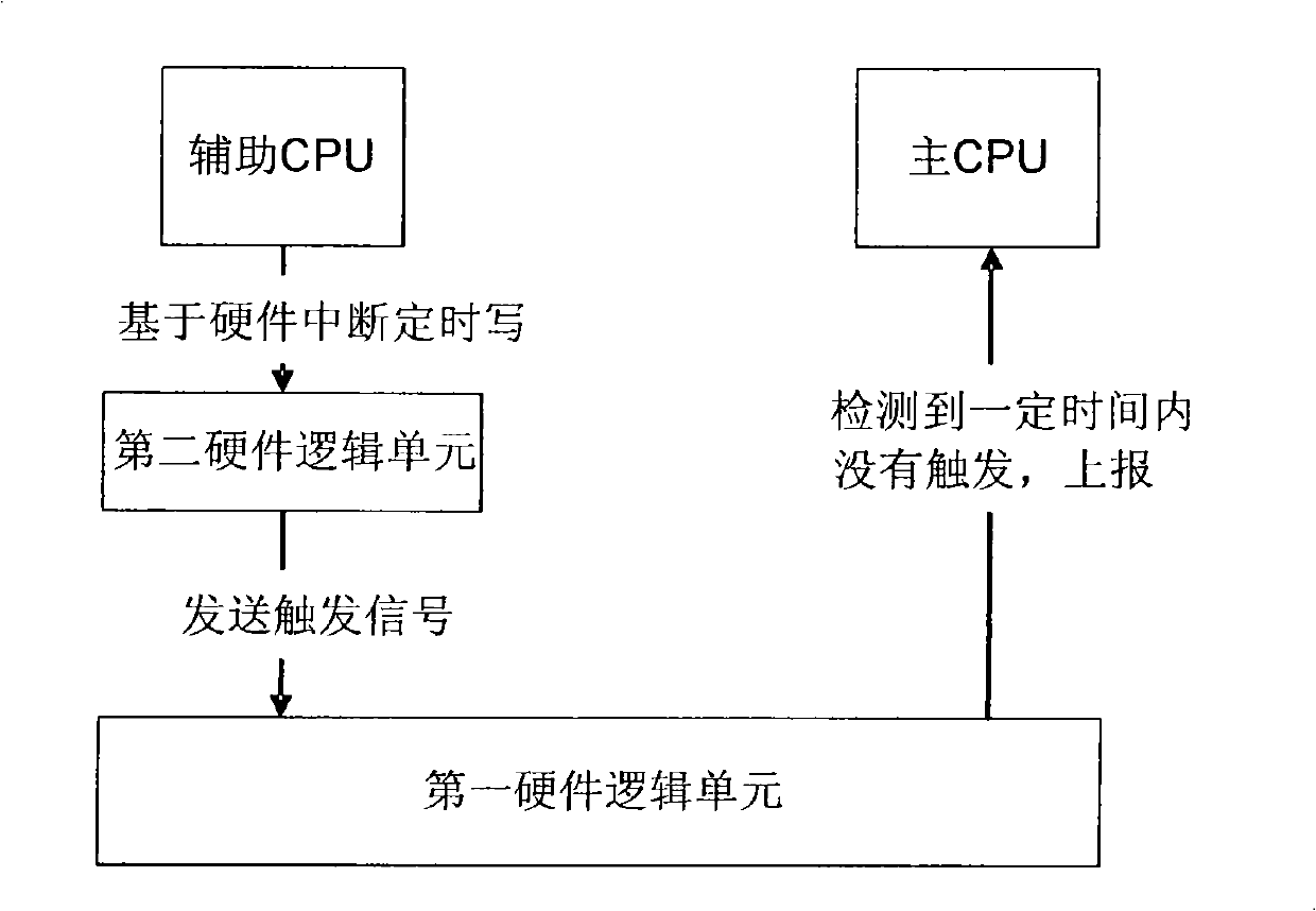Method, system, component and multi-CPU equipment for detecting auxiliary CPU operating status