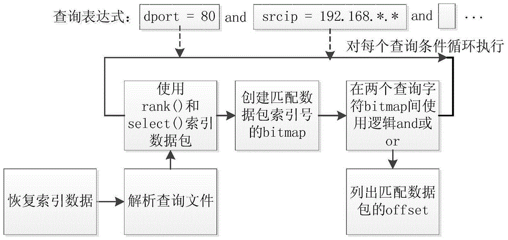 Wavelet Tree based network data packet indexing system