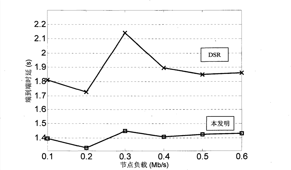 Multipath routing method in Ad Hoc network environment