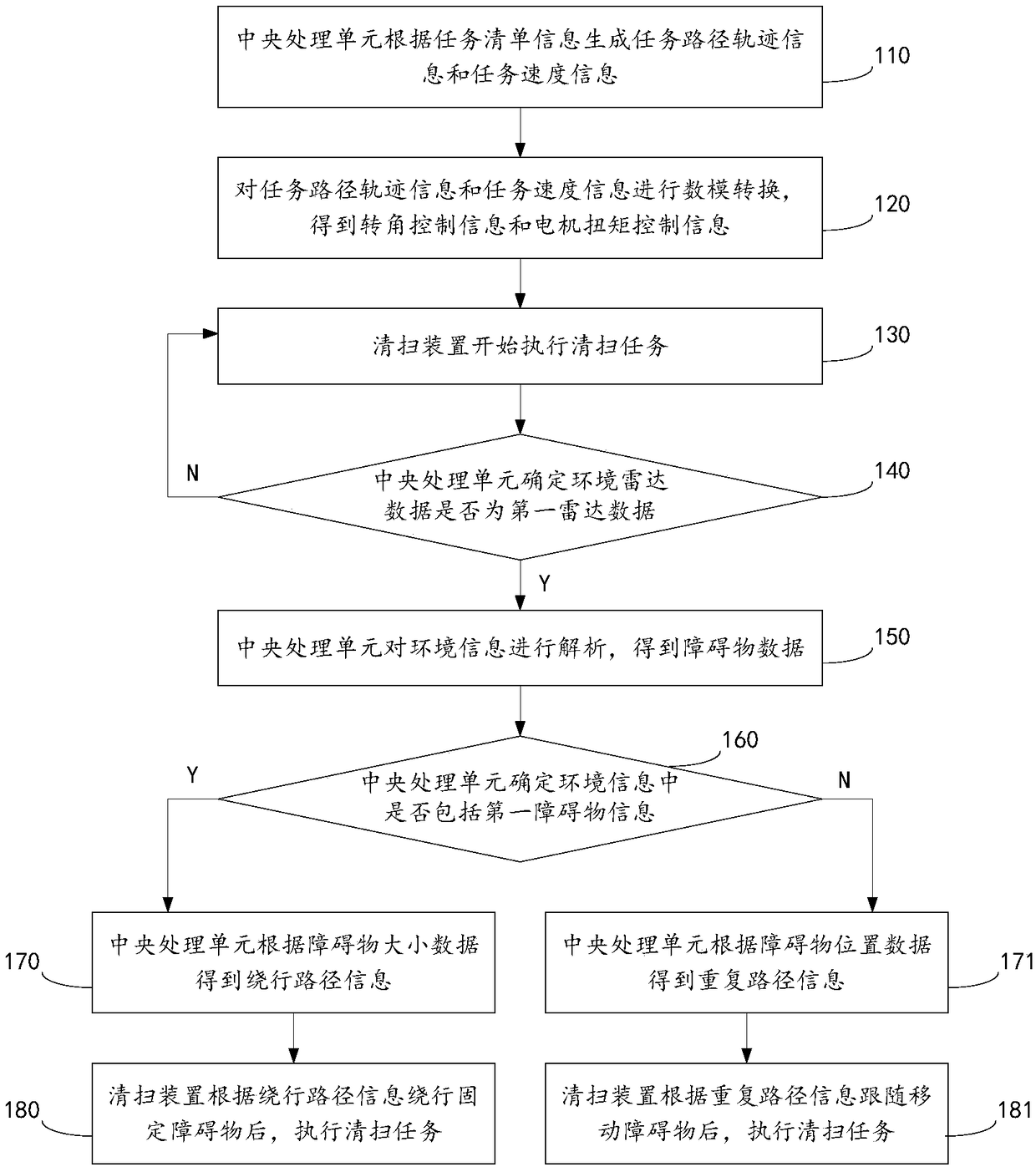 Obstacle recognition and avoidance method