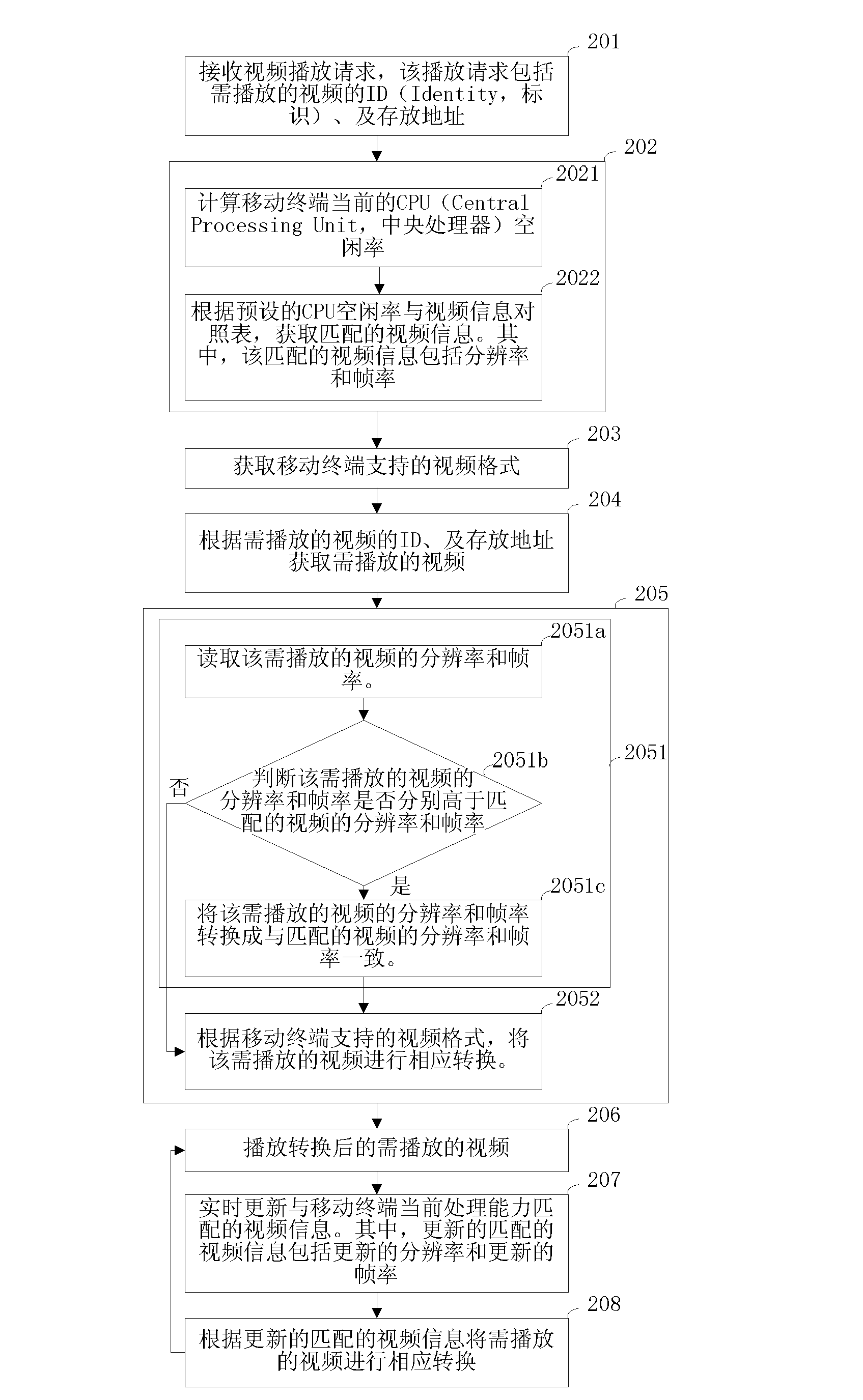 Method, device and system for video displaying