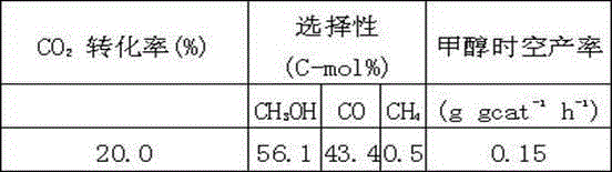 A kind of carbon dioxide hydrogenation synthesis methanol catalyst and preparation method and application