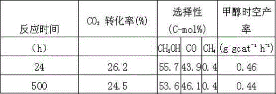 A kind of carbon dioxide hydrogenation synthesis methanol catalyst and preparation method and application