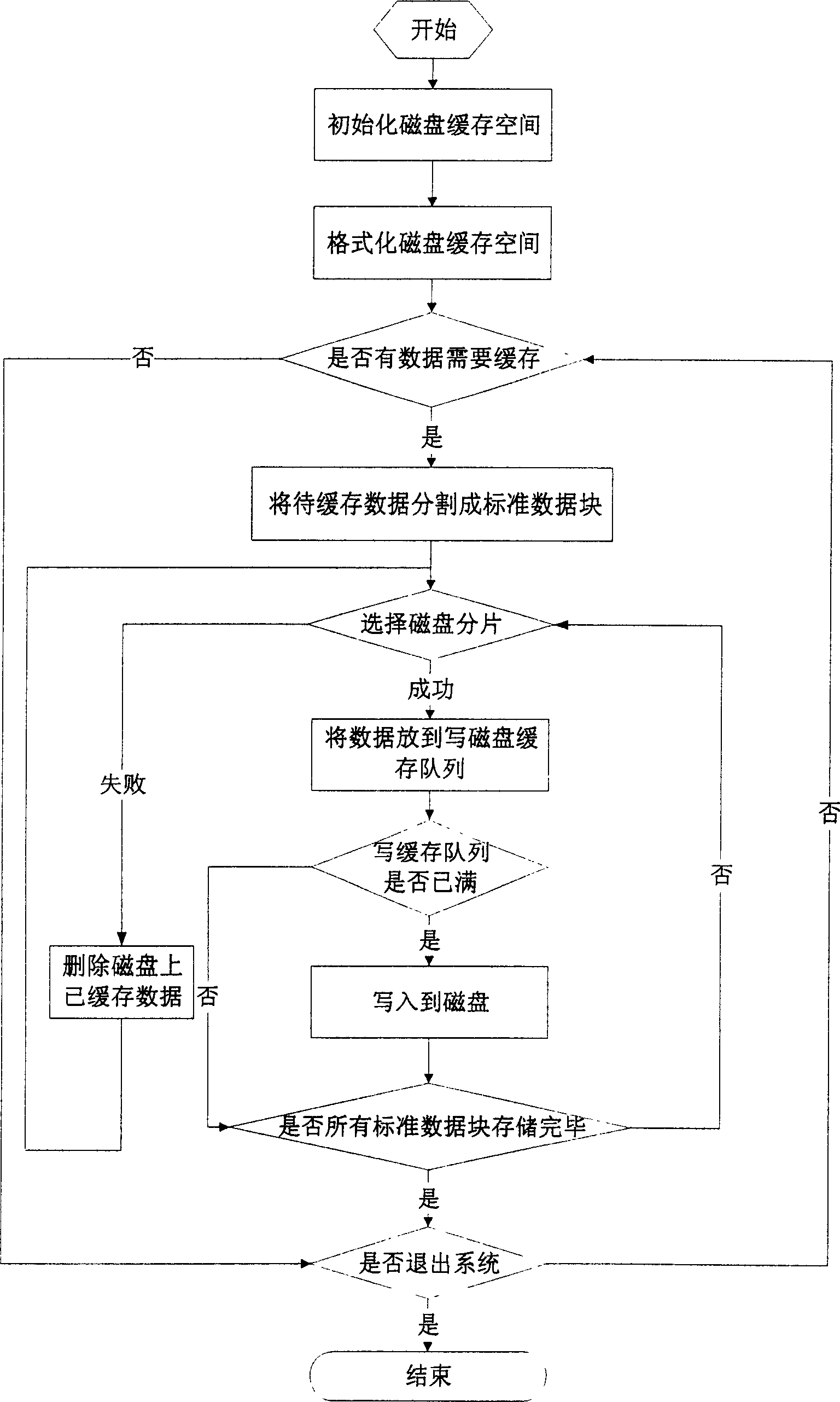 Disk buffering method in use for video on demand system of peer-to-peer network