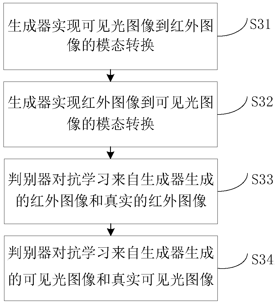 Cross-modal pedestrian re-identification method based on multi-modal image style conversion