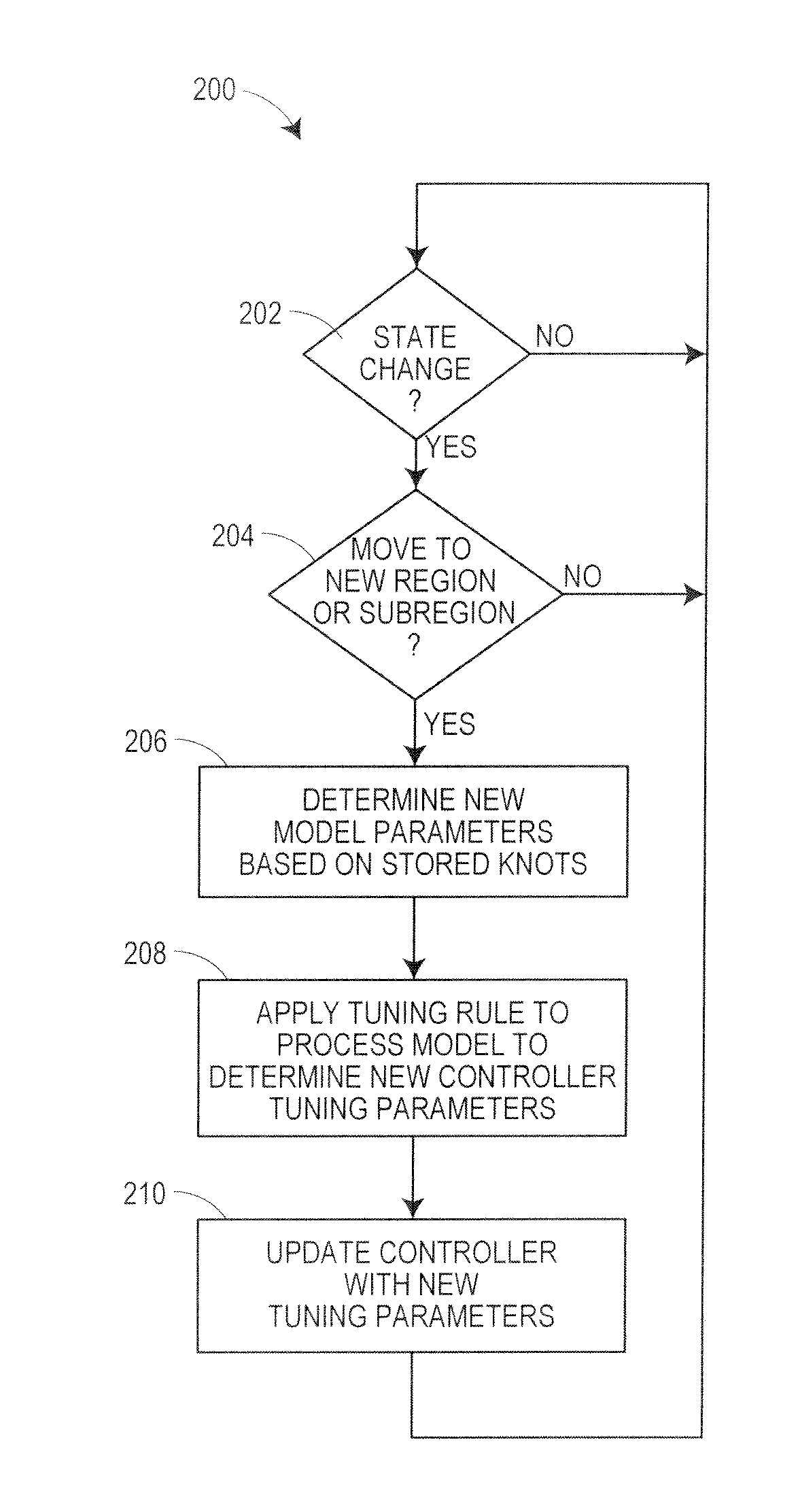 Continuously scheduled model parameter based adaptive controller