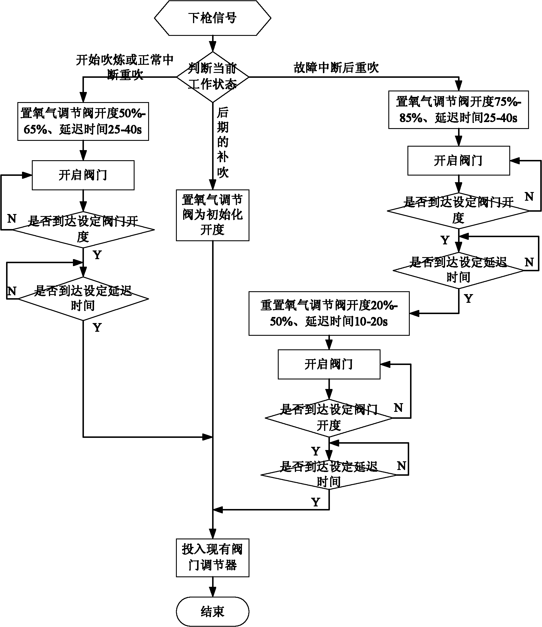 Converter oxygen lance blowing control method based on dry dedusting process