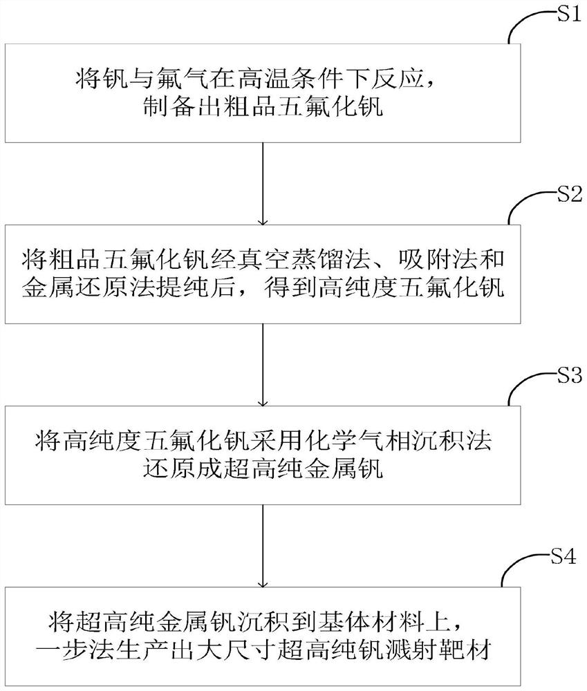 Large-size ultra-pure vanadium sputtering target material for integrated circuit chip and preparation process thereof