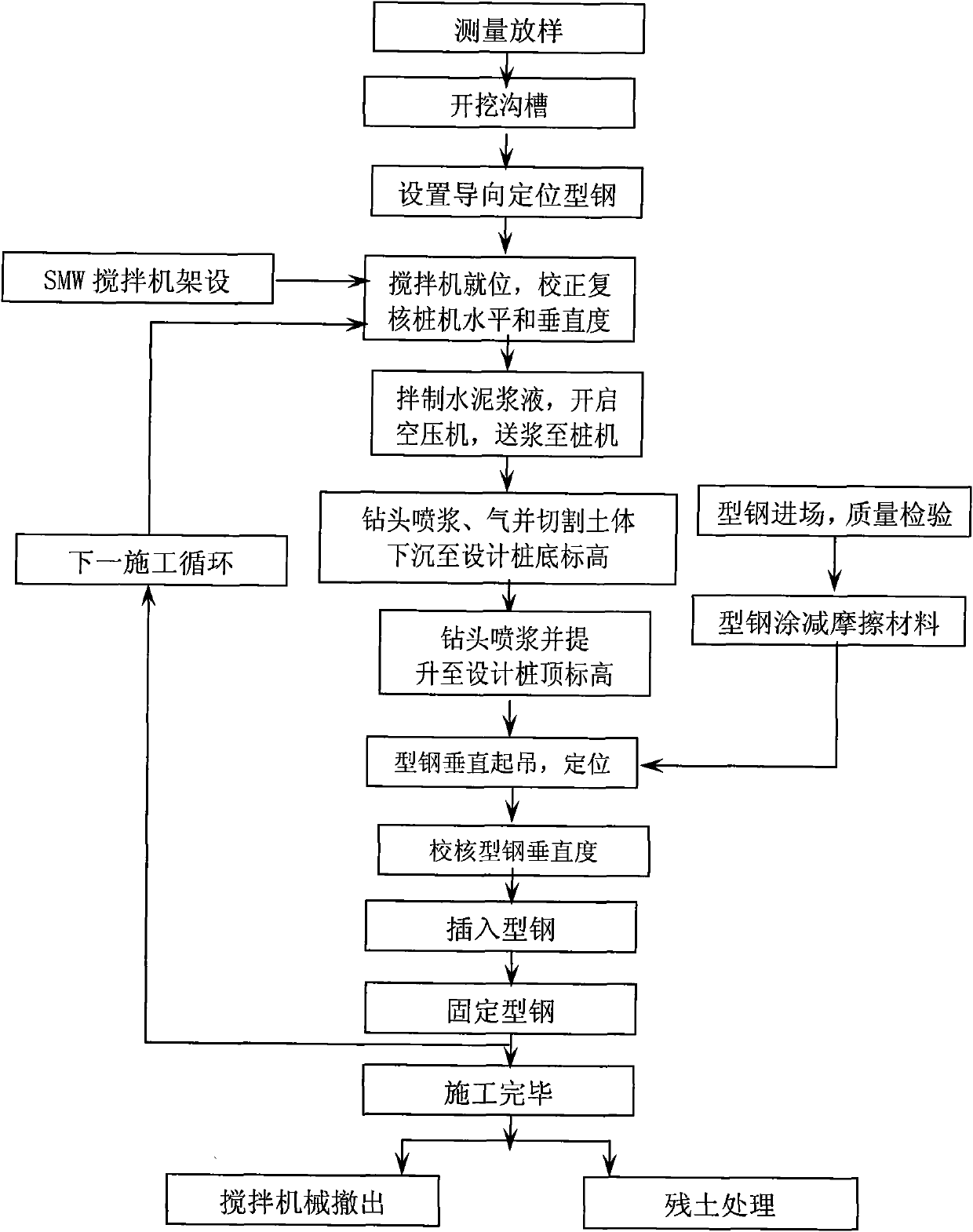Construction method of section-steel triaxial soil-cement mixing pile