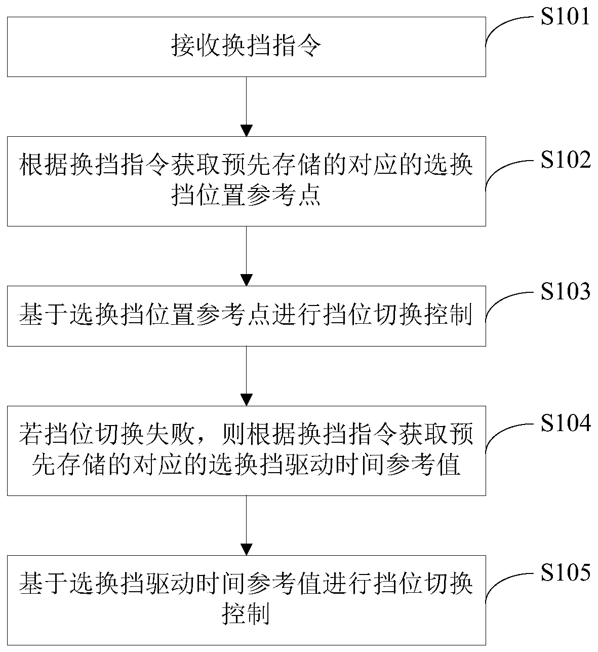 Gear switching control method, device and automatic transmission control unit