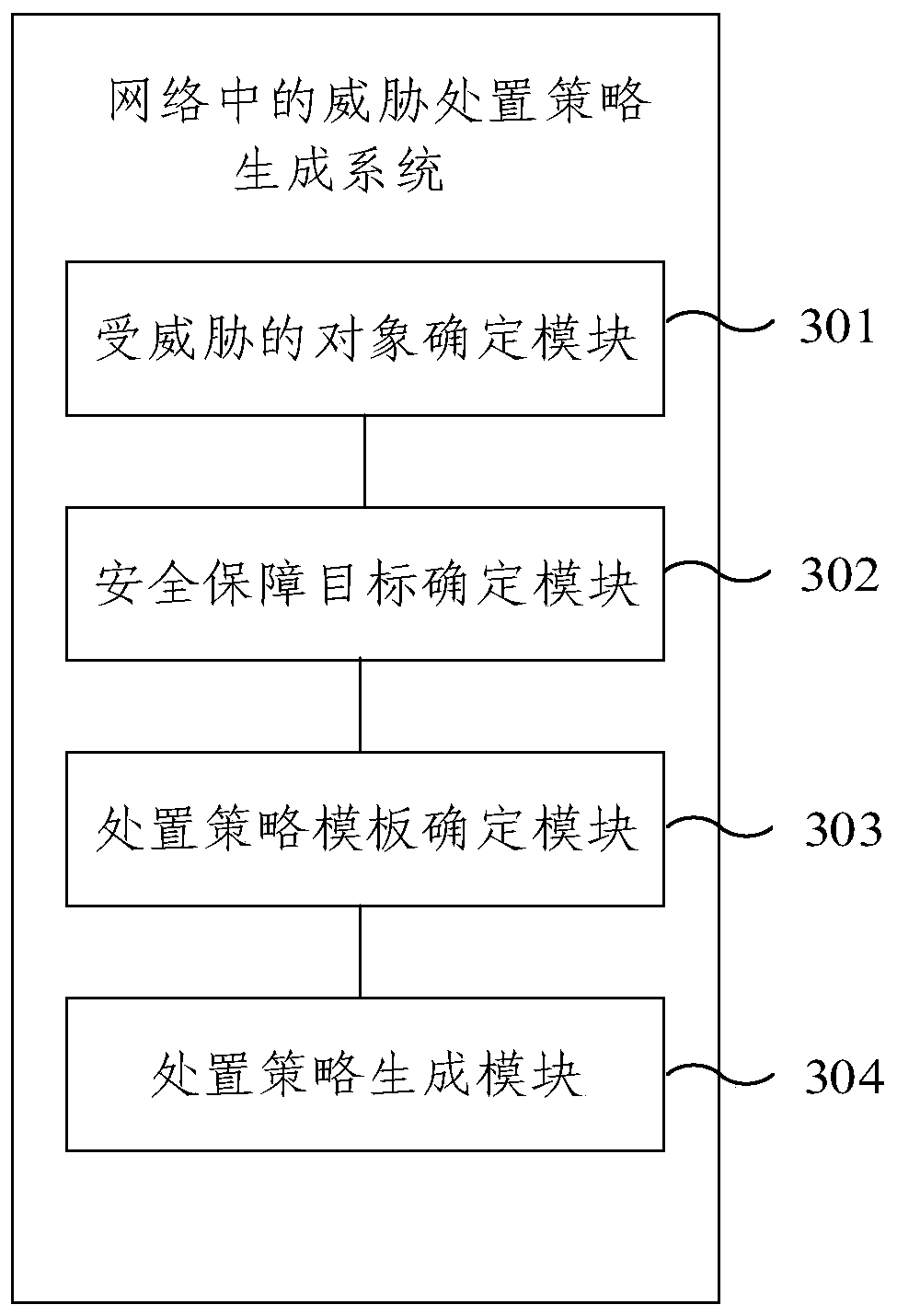 Method and system for generating threat handling policy in network