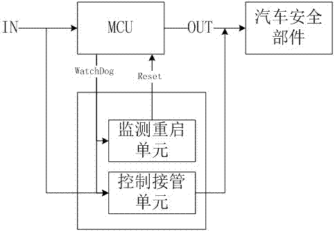 Watchdog circuit for car safety parts