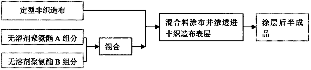 A kind of production method of superfine fiber synthetic leather with density gradient structure