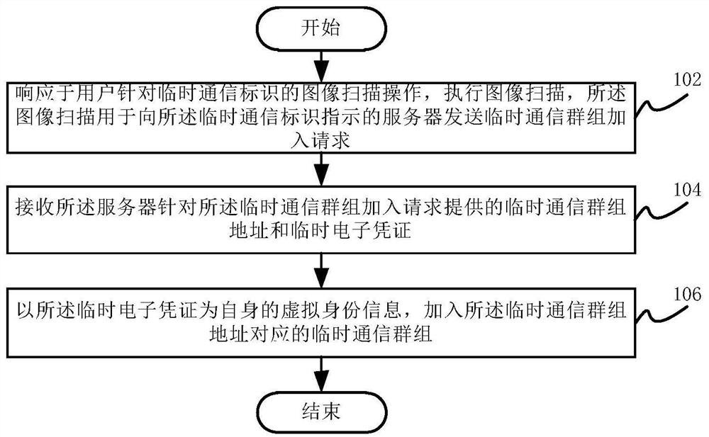 Communication method, terminal, server and computer readable storage medium