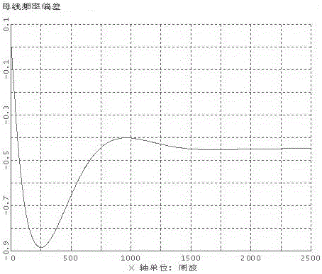 Method for optimizing grid-related parameters for power generator unit based on double-stranded quantum genetic algorithm