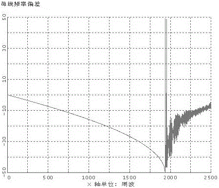 Method for optimizing grid-related parameters for power generator unit based on double-stranded quantum genetic algorithm