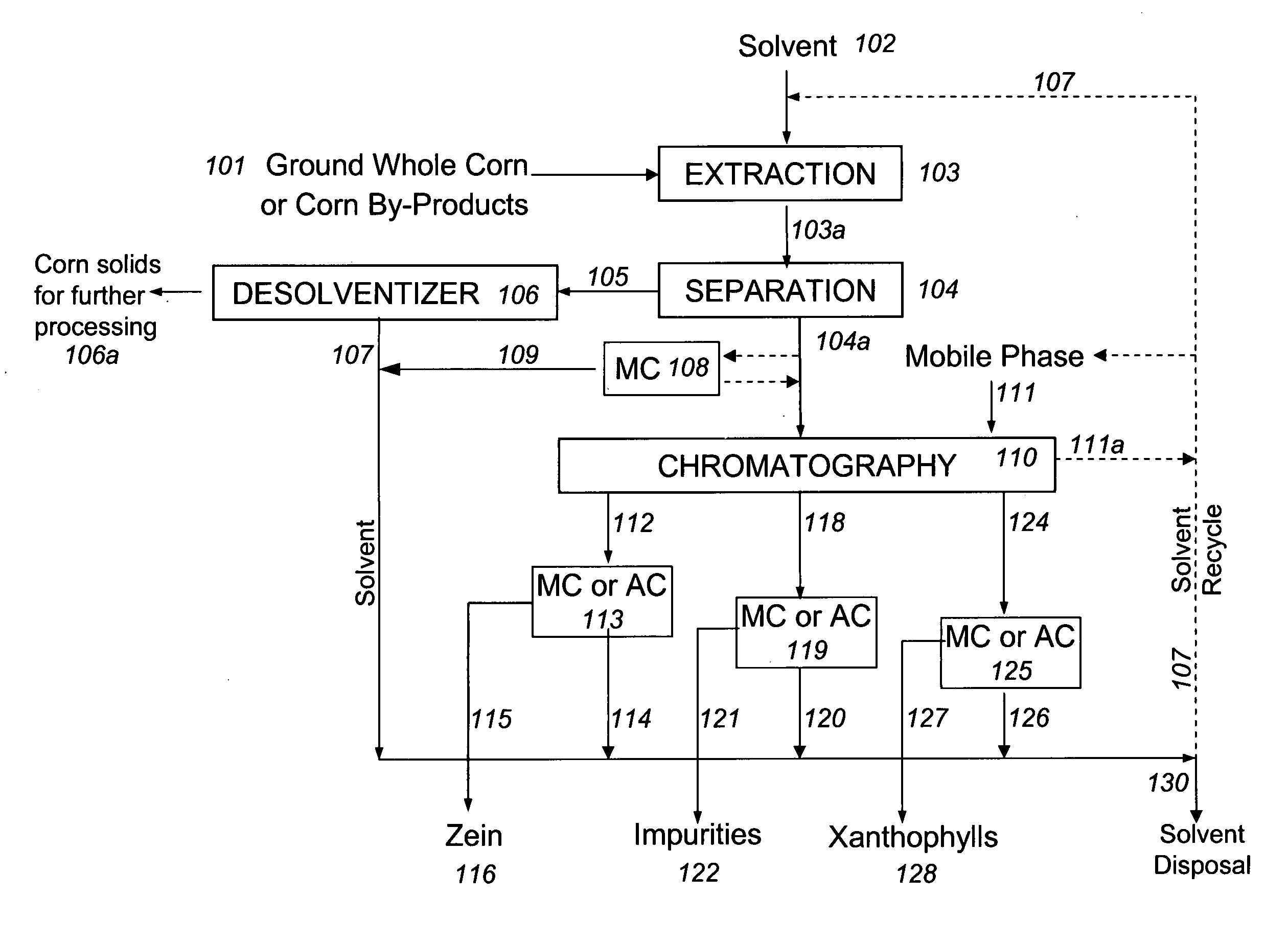 Method and system for production of zein and/or xanthophylls using chromatography