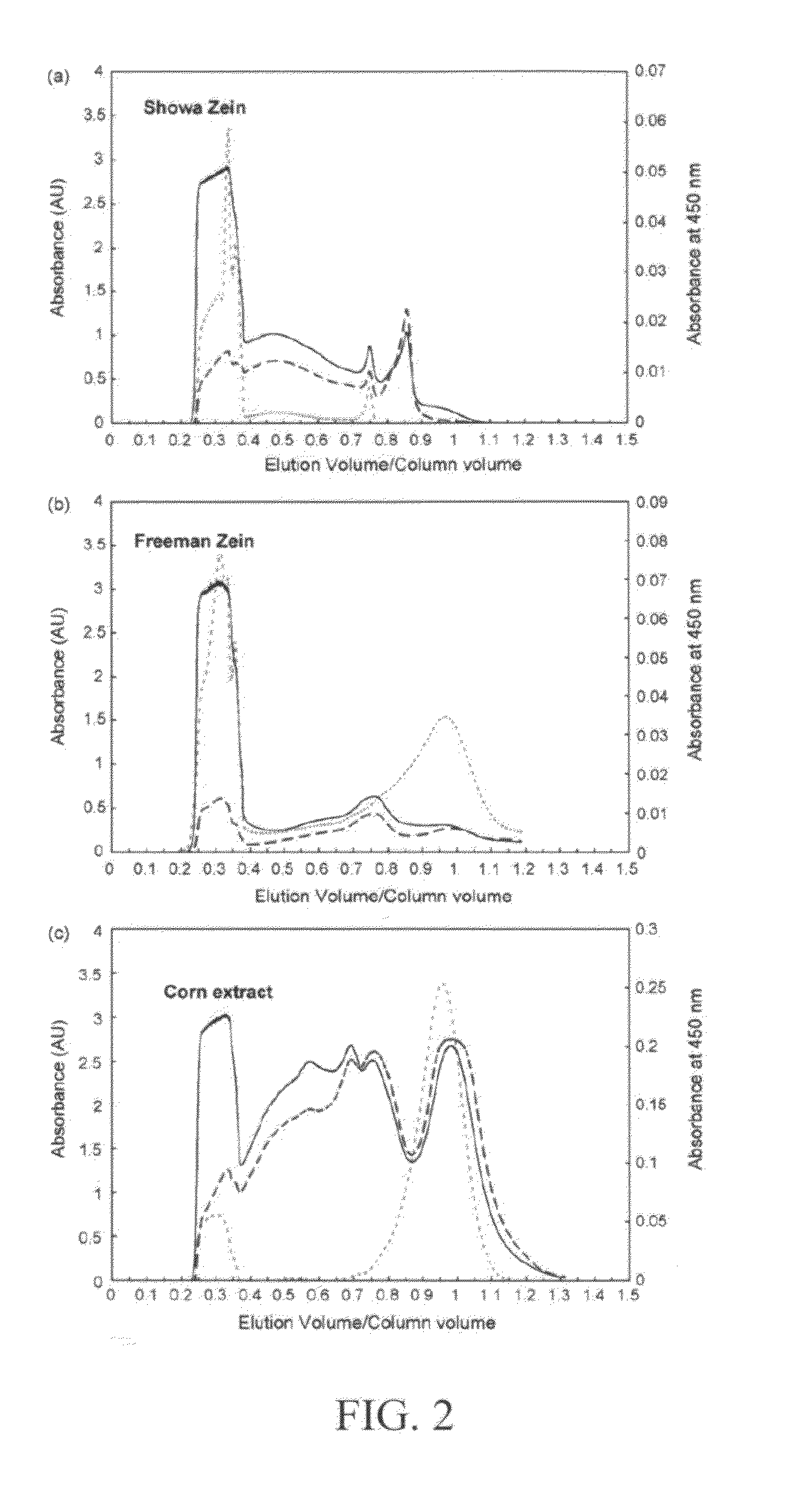 Method and system for production of zein and/or xanthophylls using chromatography