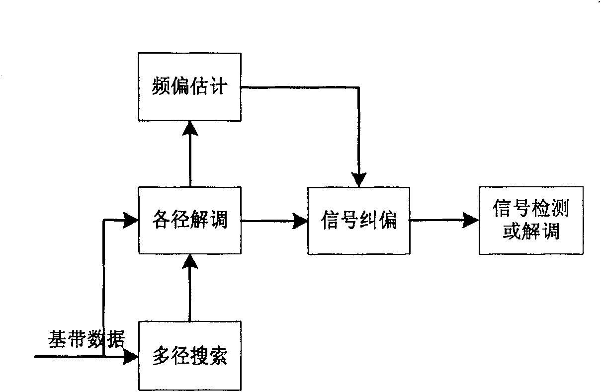 Method and apparatus for processing signal