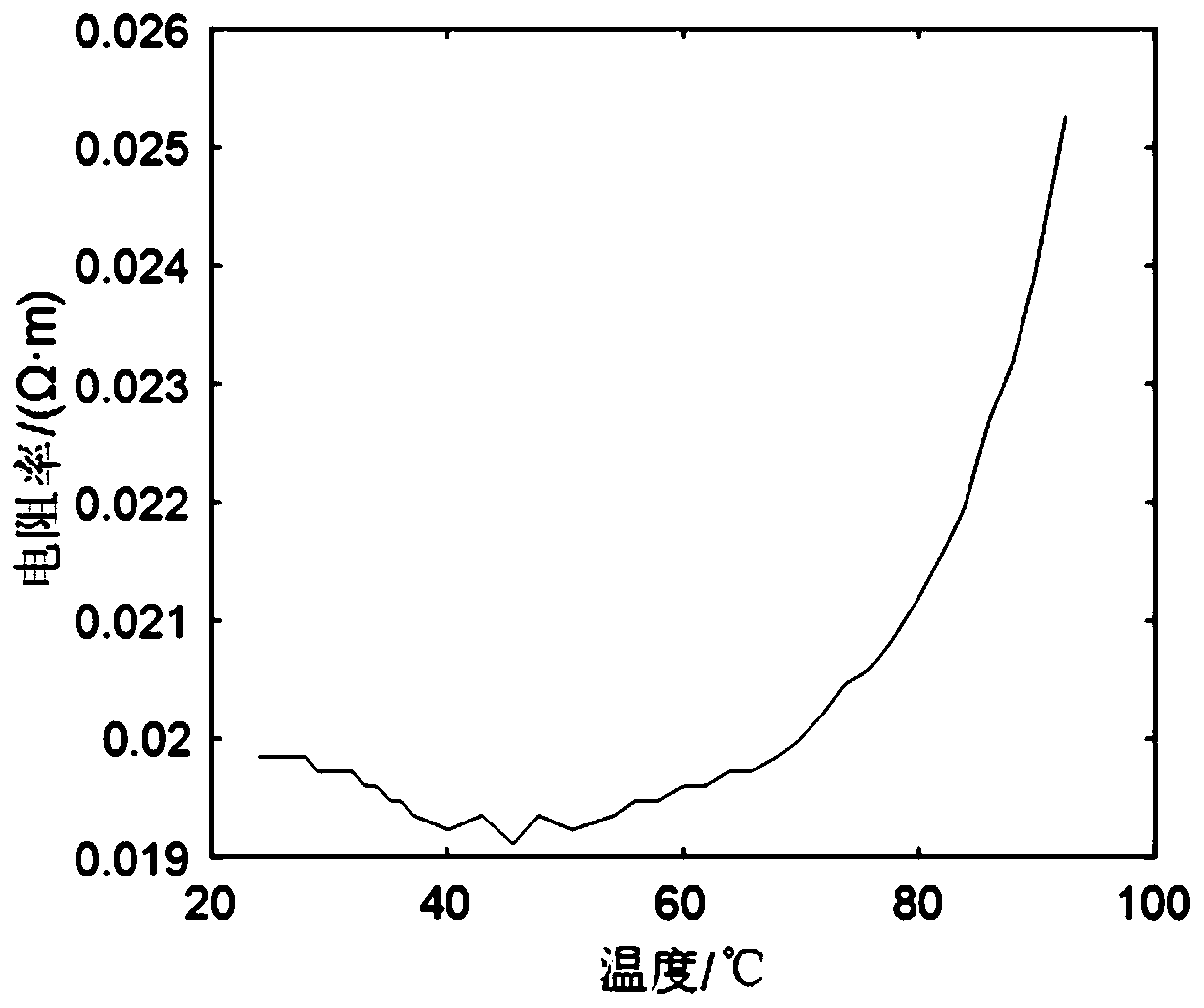 Experimental device and method for analyzing temperature rise characteristics of coke for grounding electrode