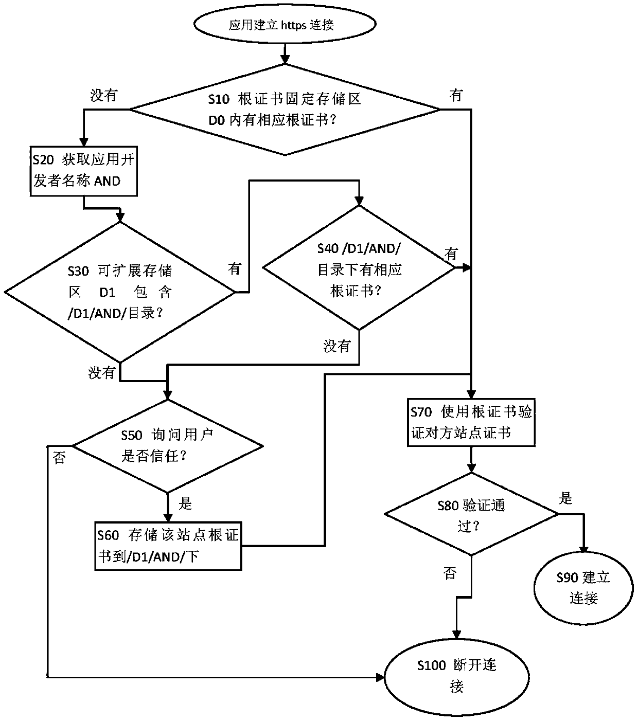 A root certificate storage device and secure access method