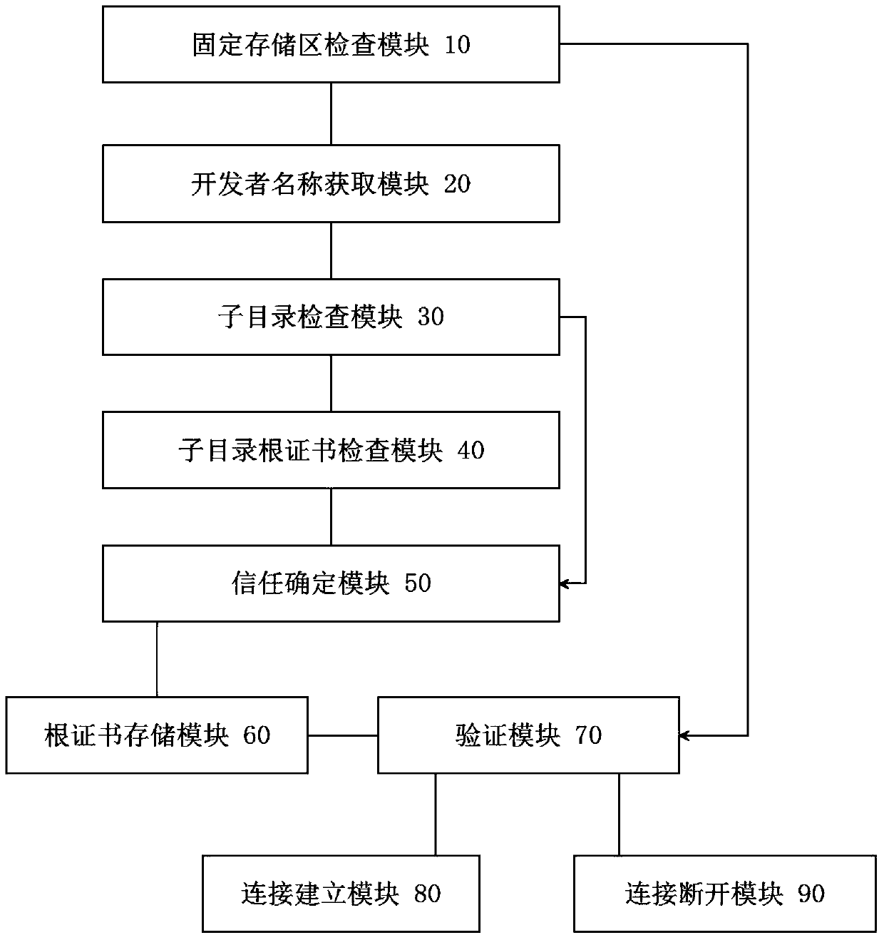 A root certificate storage device and secure access method