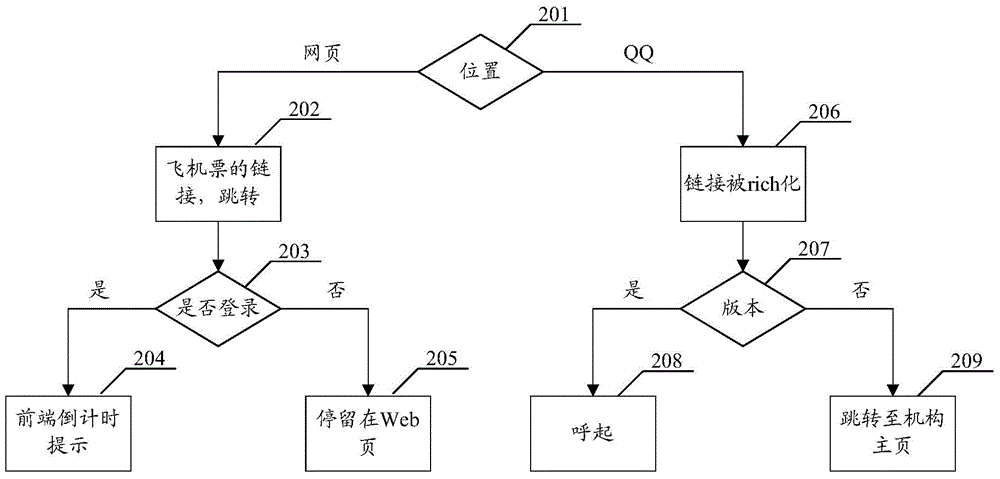 Authority management method, device and system