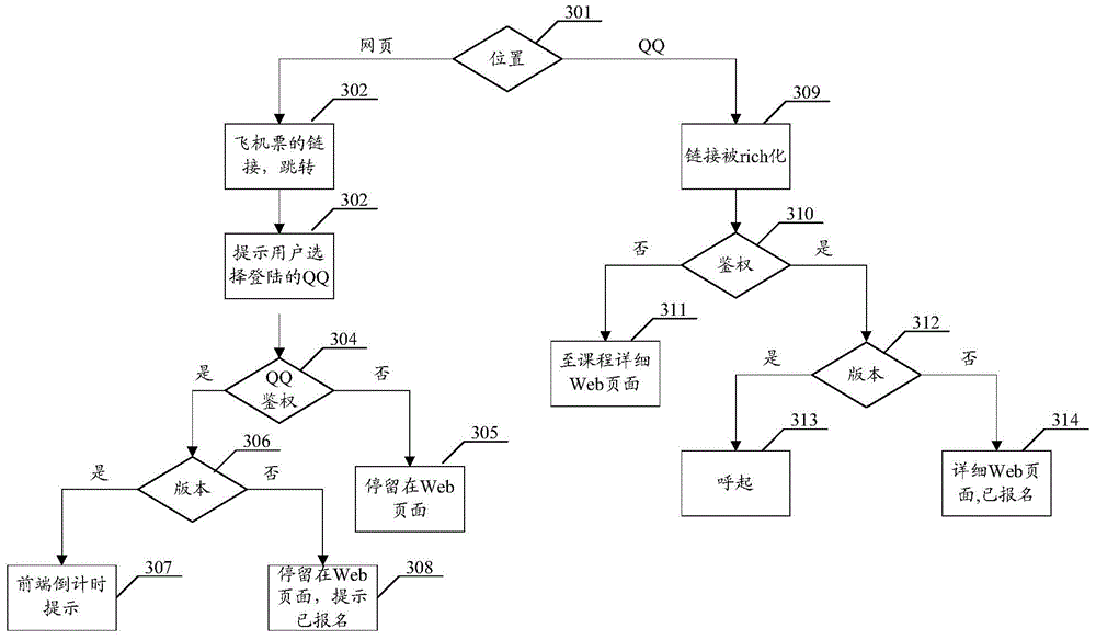 Authority management method, device and system