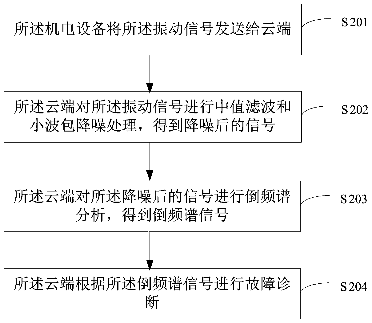 Electromechanical equipment fault diagnosis method and system