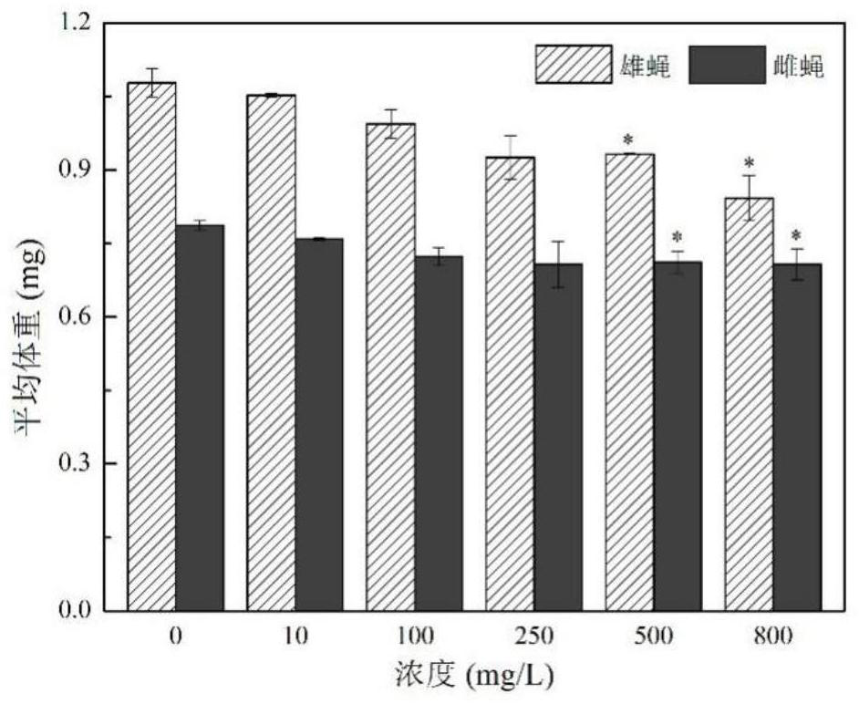 A method for evaluating the growth and development toxicity of triazole pesticides using Drosophila melanogaster