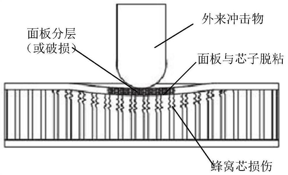 Artificial Simulation Method of Impact Damage of Composite Honeycomb Sandwich Structure