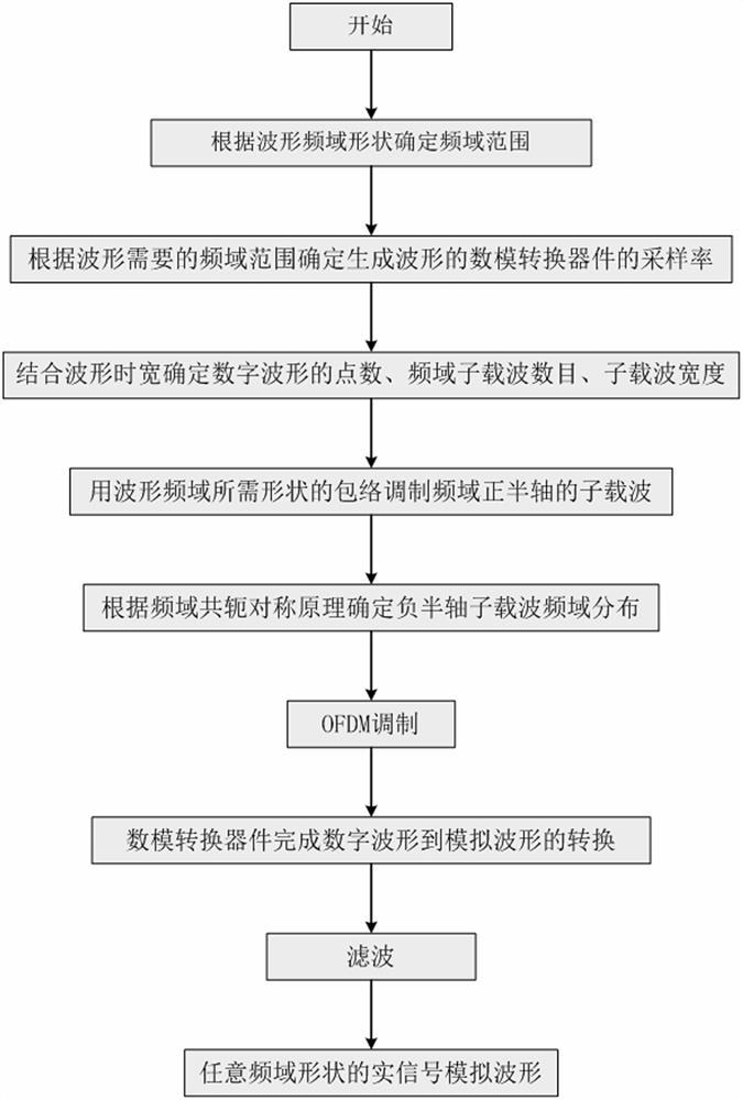 Arbitrary frequency domain shape real signal waveform modulation technology