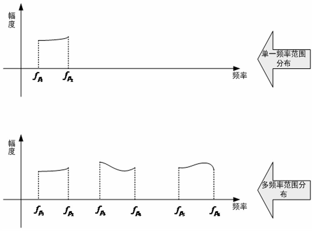 Arbitrary frequency domain shape real signal waveform modulation technology