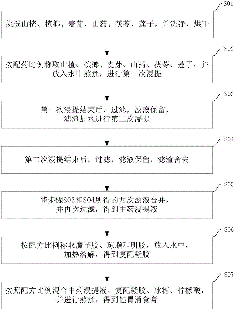 Stomach-invigorating and digestion-promoting paste and preparation method thereof