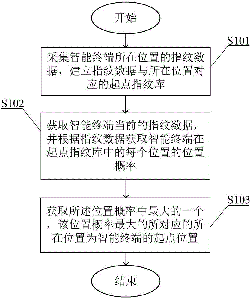 Positioning method and system of starting point of indoor positioning