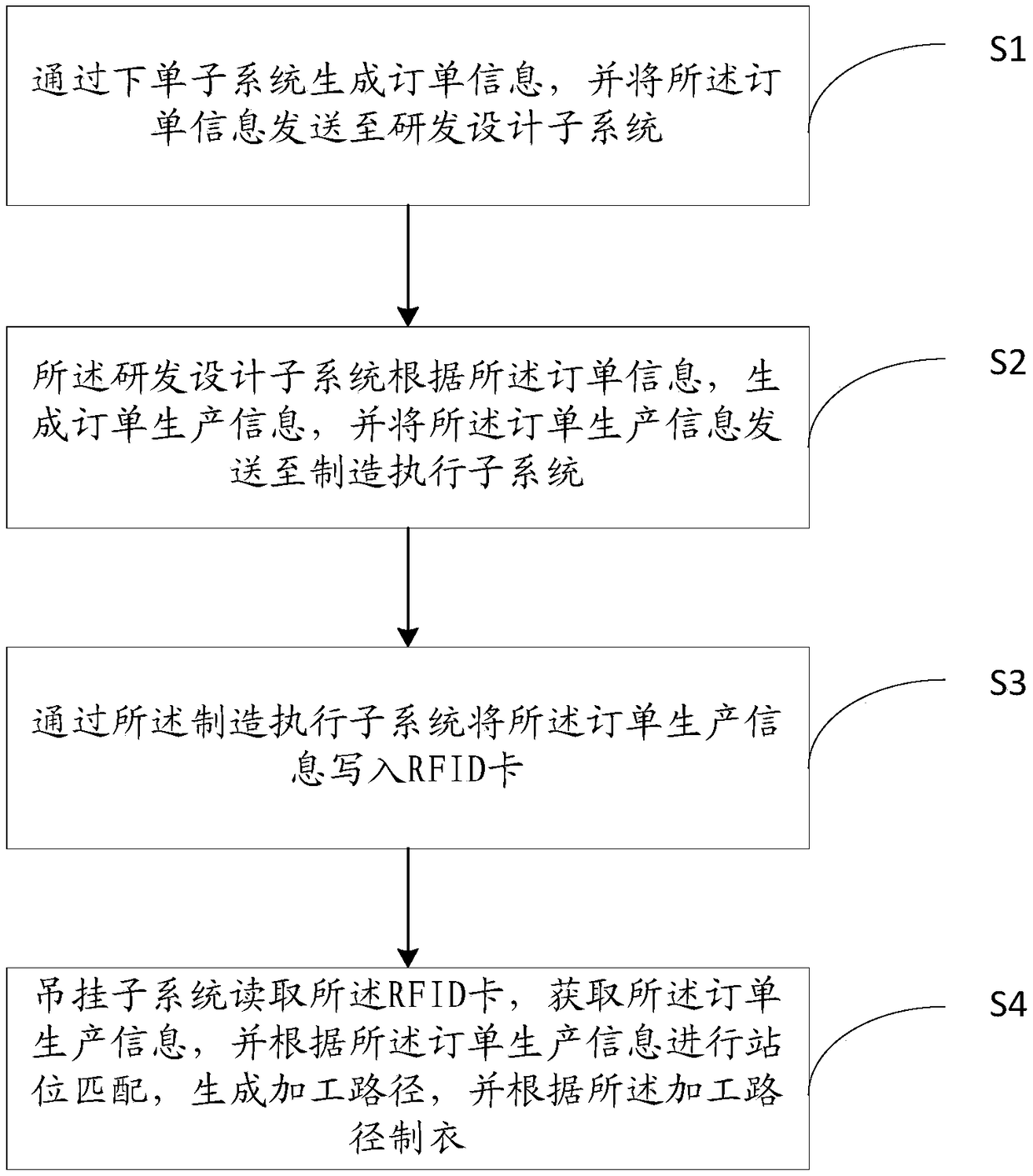 Intelligent garment making method and system