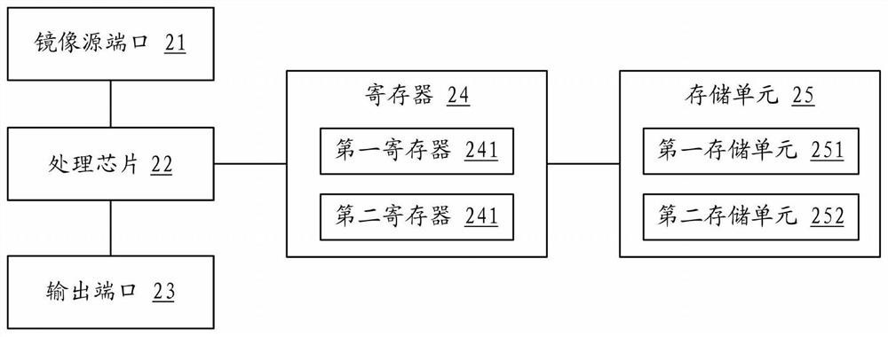 A storage unit, source switch, message forwarding method and mirroring system