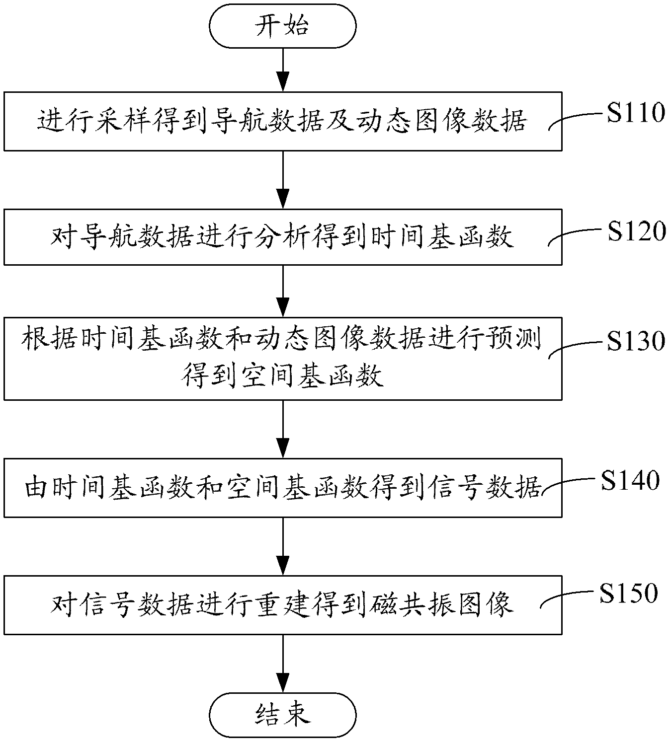 Dynamic magnetic resonance imaging method and system