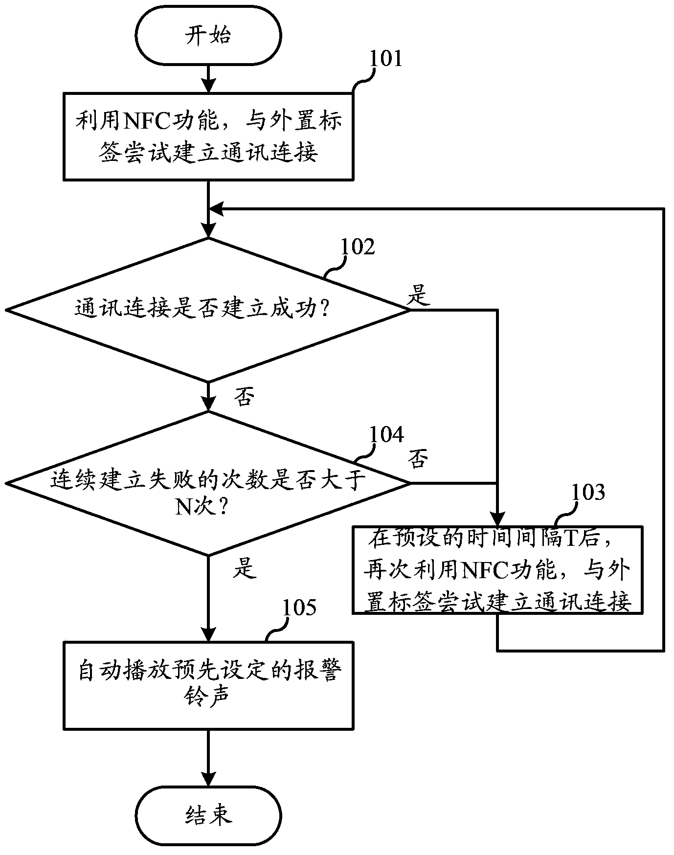 Terminal device automatic anti-theft alarm method and terminal device