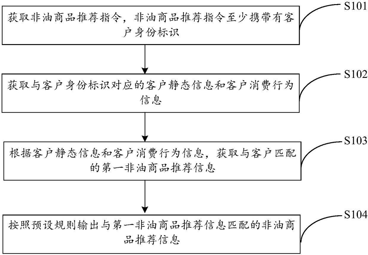 Method and device for recommending non-oil commodities at oil station and readable storage medium