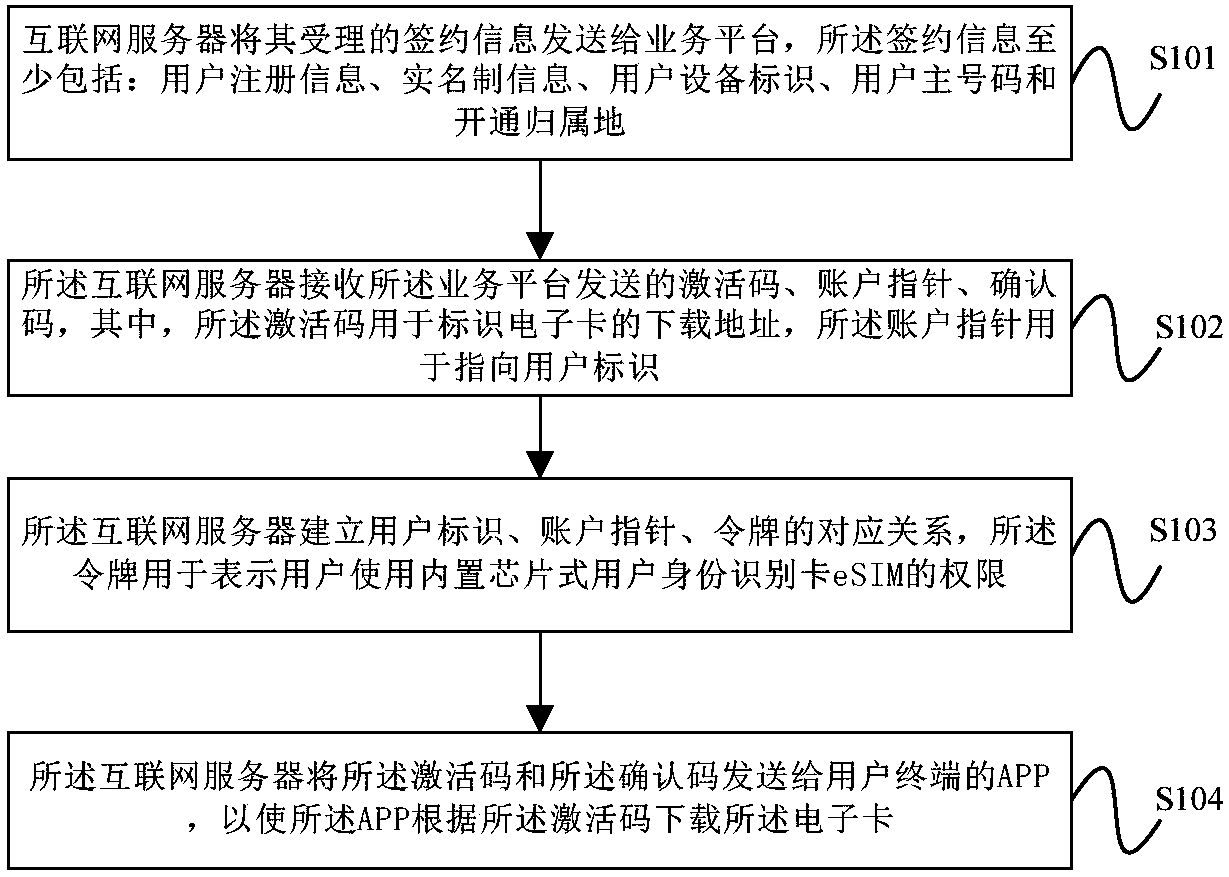 Data processing method and apparatus of mobile communication electronic SIM card