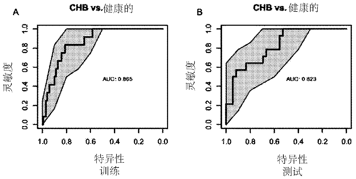 Biomarkers for chronic hepatitis b and use thereof