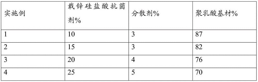 Polylactic acid antibiosis master batch, and preparation method and application thereof