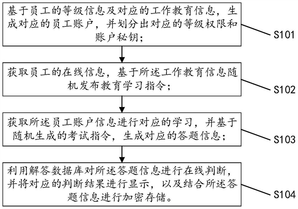 Enterprise employee examination education information processing method